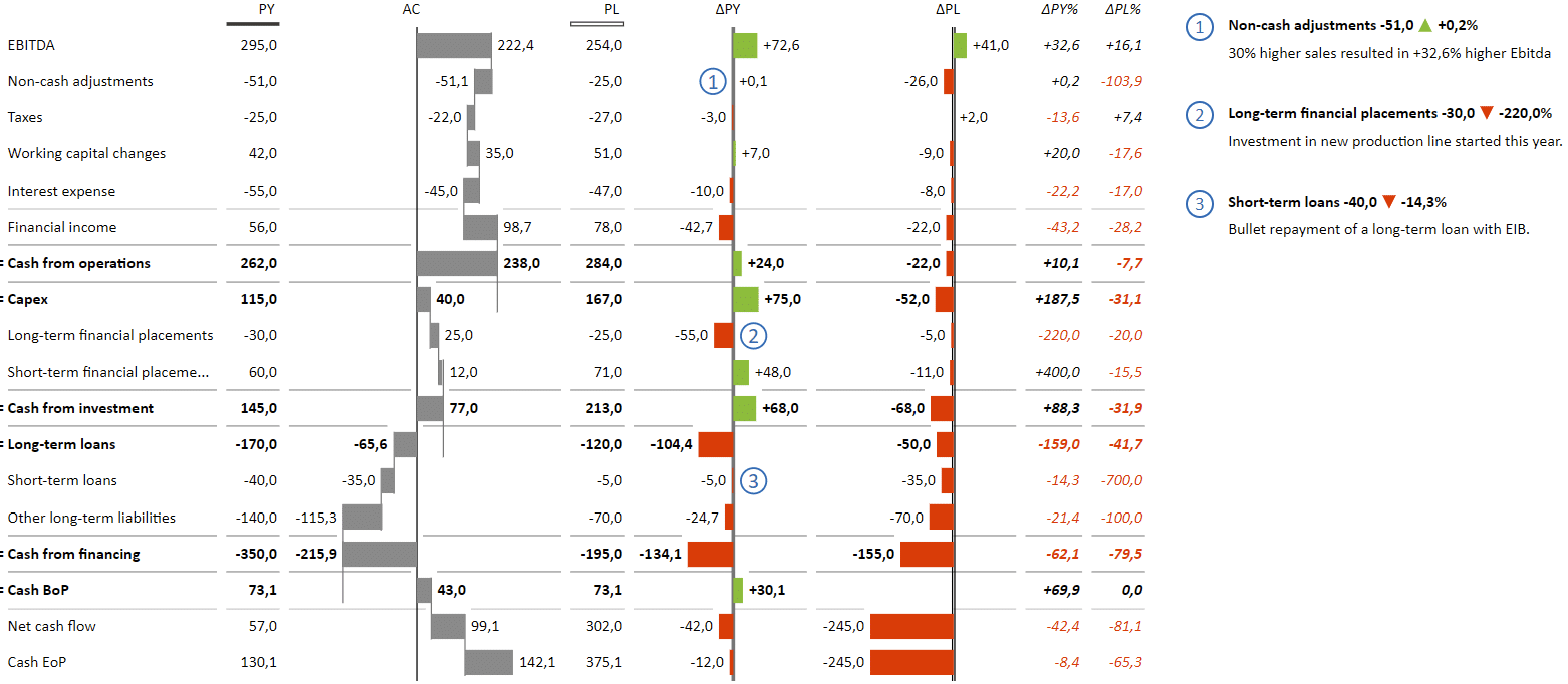Income statement example with IBCS compliance for Excel data visualization