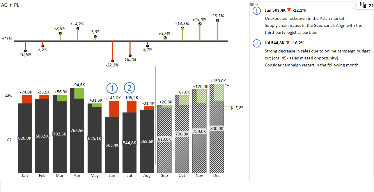 Example of sales variance analysis that is IBCS compliant when using Excel data visualization
