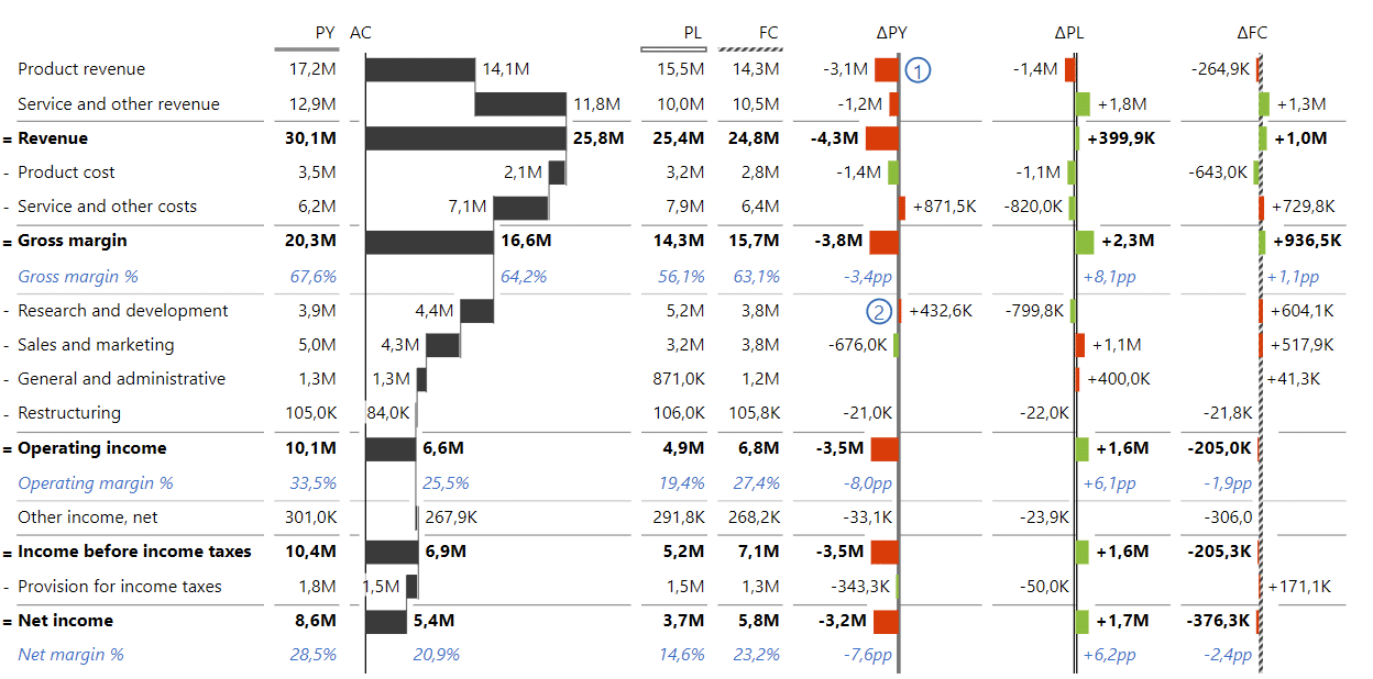 Income statement excel example using Top N data category, advanced visuals and formatting settings, dynamic comments, custom formulas, and more. 