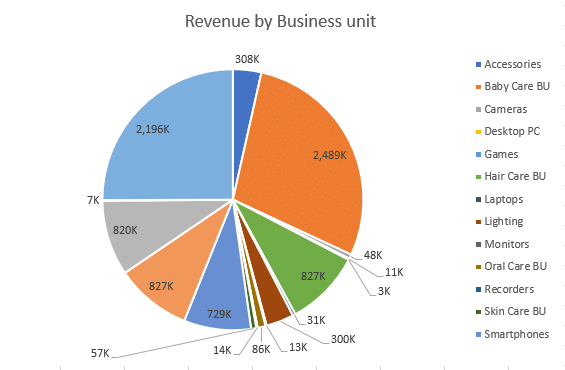 ineffective use of pie chart in Excel