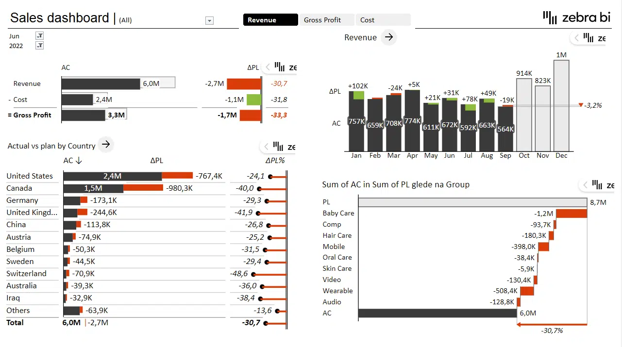 Example of an Excel dashboard that is not interactive