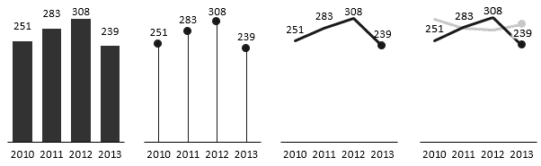 Time-series analysis chart example in Excel
