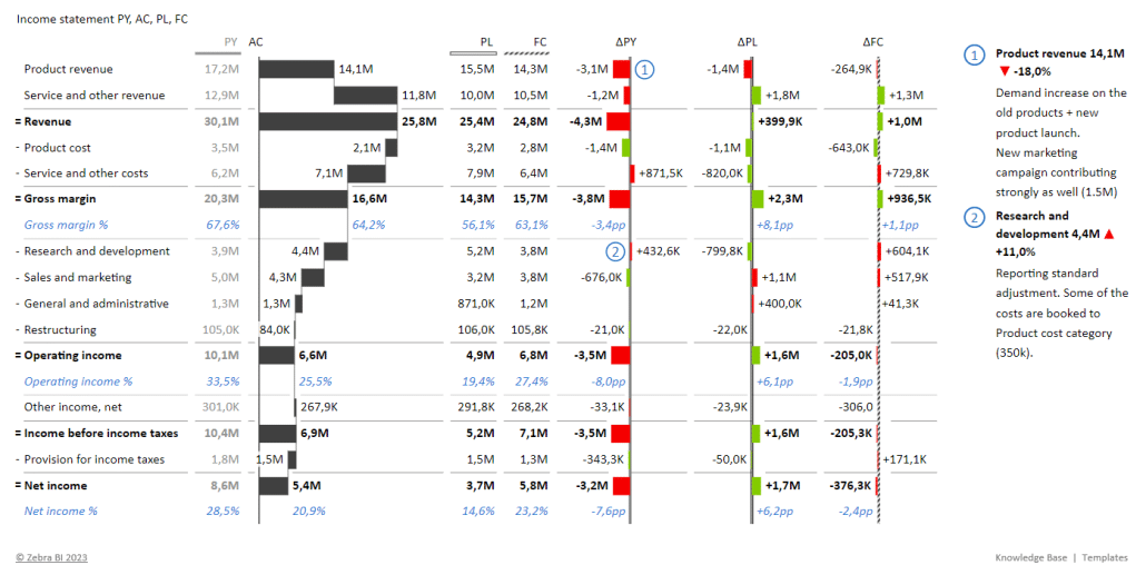 Financial statement with revenue details