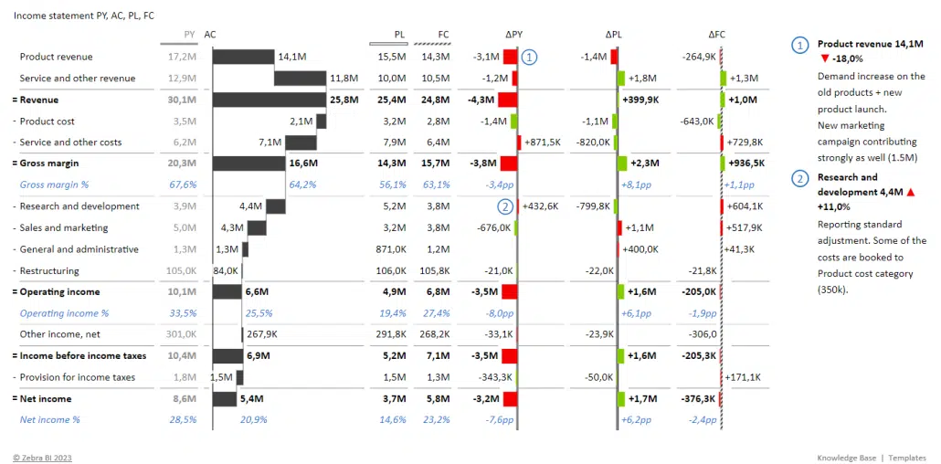 Financial statement with revenue details