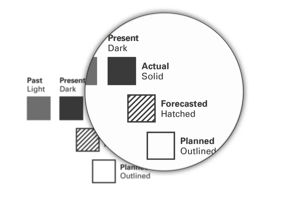 IBCS data visualization best practice for Excel: using fill patterns