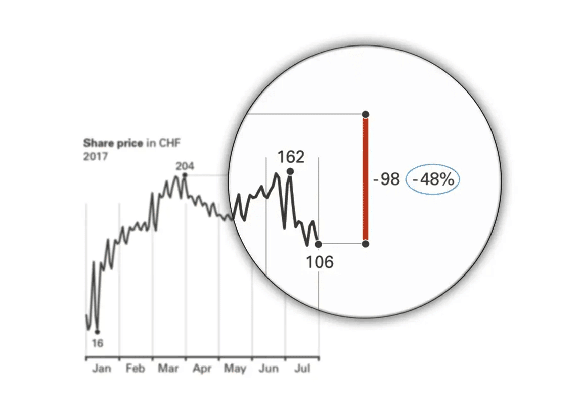 IBCS data visualization best practice for Excel: using highlighting to make a point