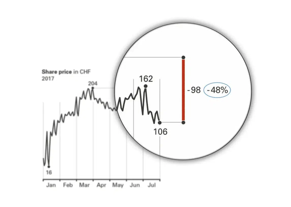 IBCS data visualization best practice for Excel: using highlighting to make a point
