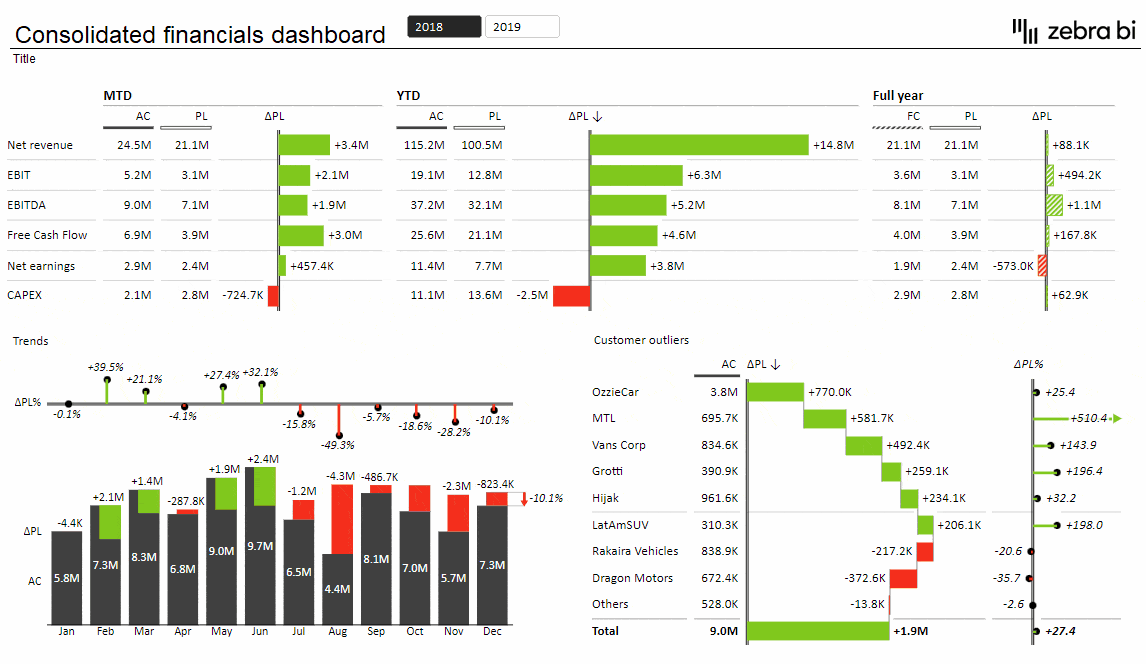 Using pivot tables in Excel for financial analysis - example dashboard with slicers created with Zebra BI for Office