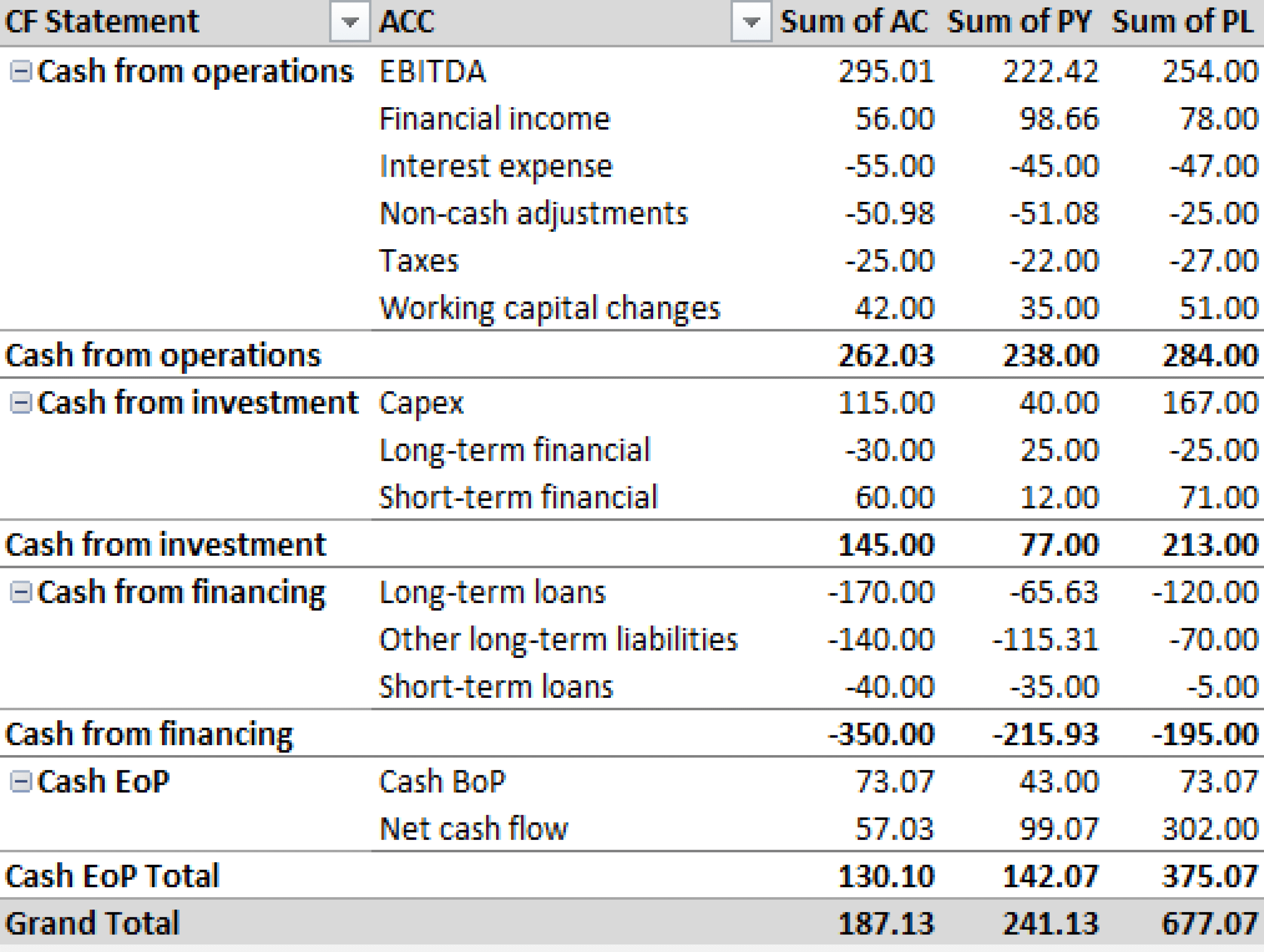 Using pivot tables in Excel for financial analysis - hierarchical table requires the tabular layout in Zebra BI for Office