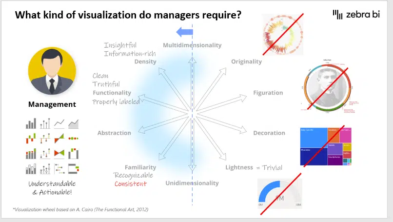 What kind of Excel data visualizations managers use and require 