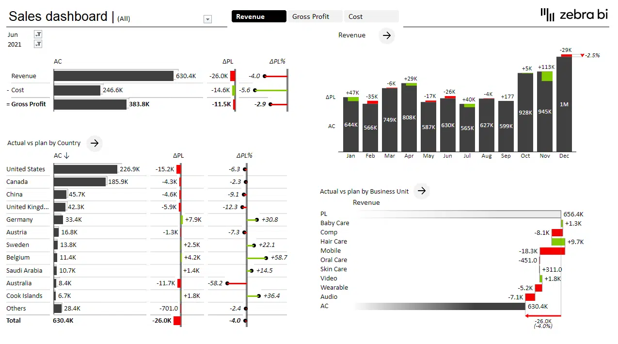 New way of using IBCS best practices for Excel data visualizations (example of sales dashboard created with Zebra BI)