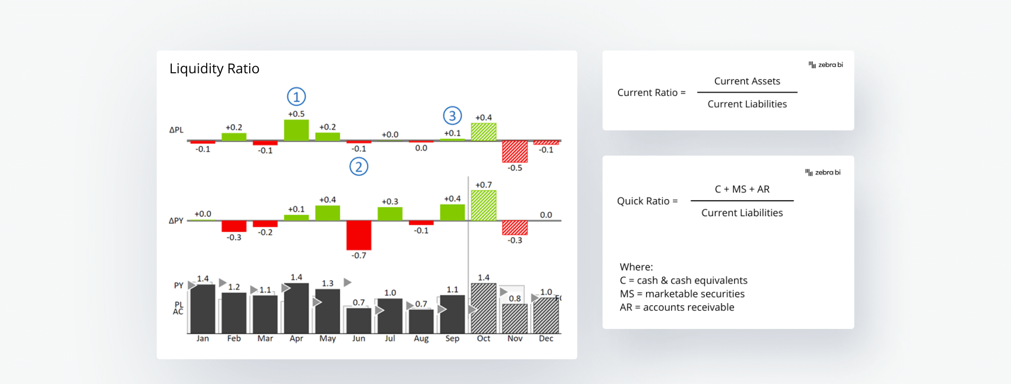 Liquidity ratios and how to present them - by Zebra BI