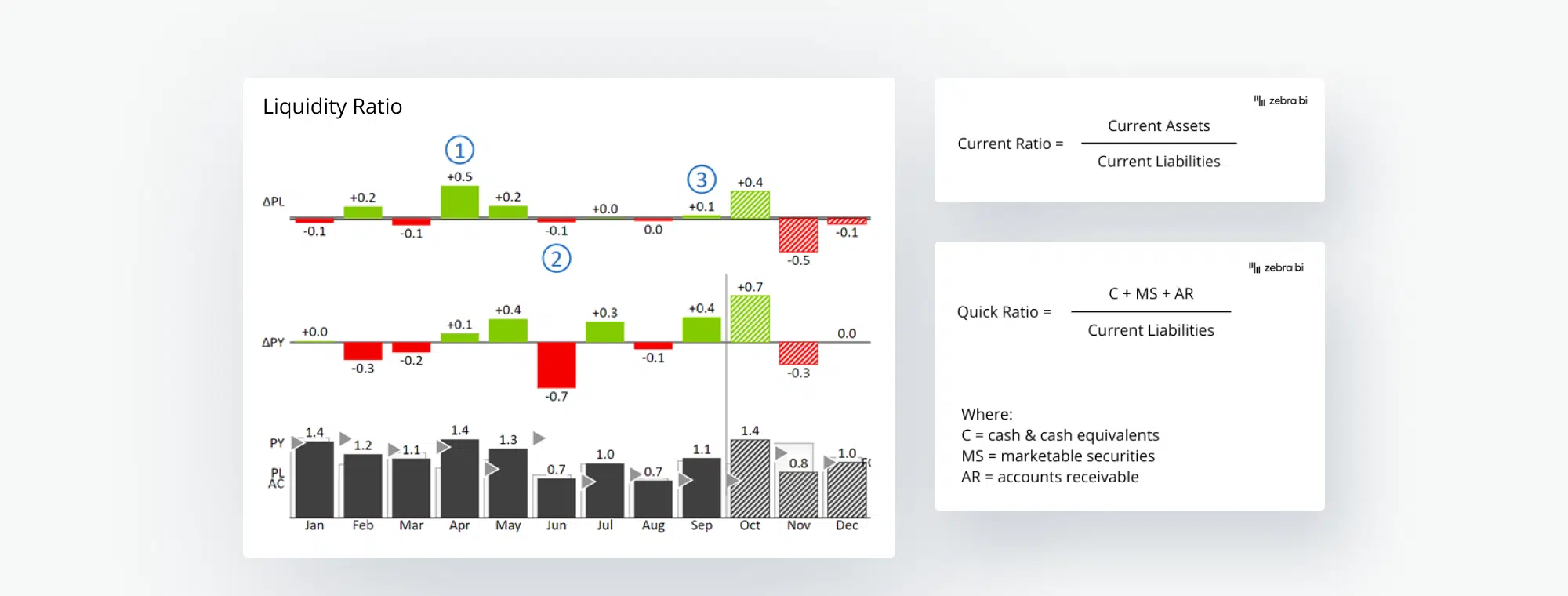 Liquidity ratios and how to present them - by Zebra BI