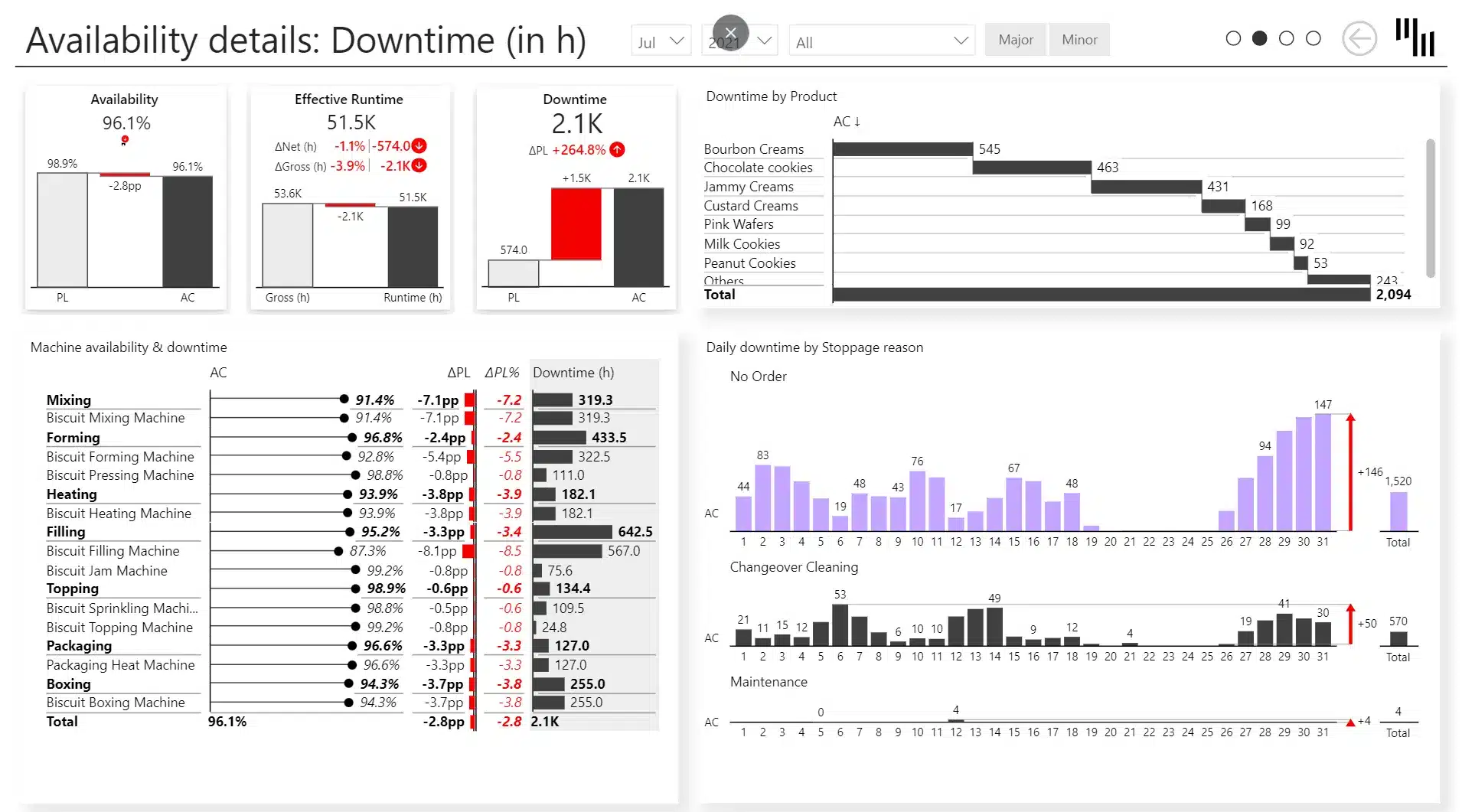 Manufacturing OEE Power BI template showcasing availability details downtime in hours