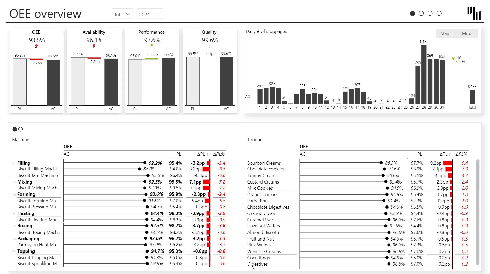 Manufacturing OEE Power BI template overview