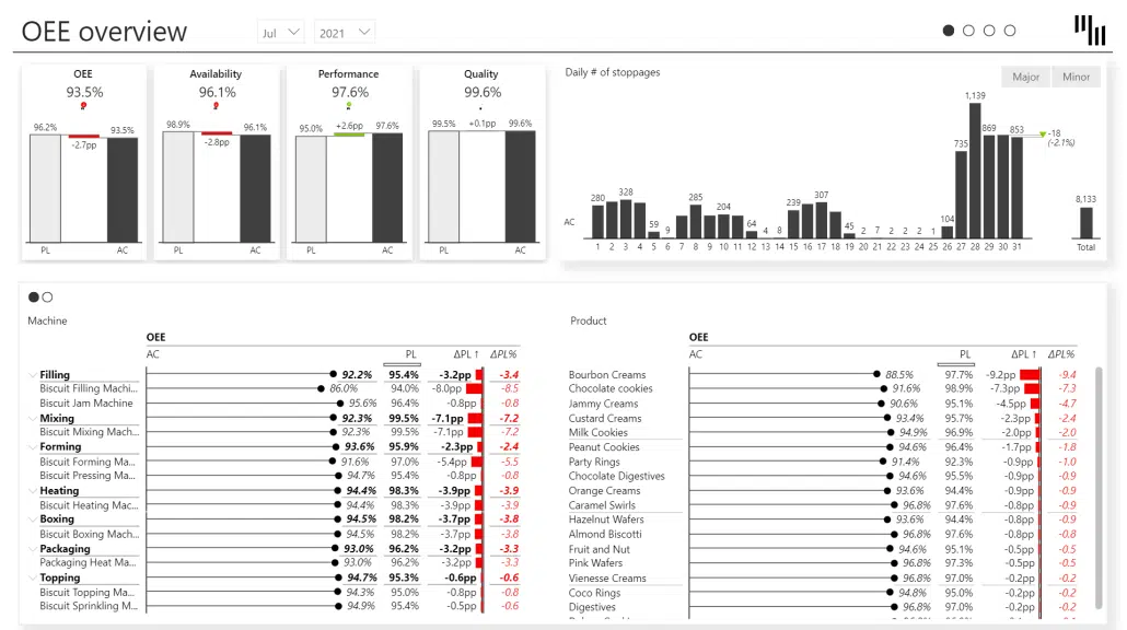 Manufacturing OEE Power BI template - Page 1