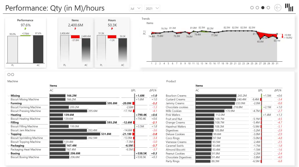 Manufacturing OEE Power BI template - Page 3