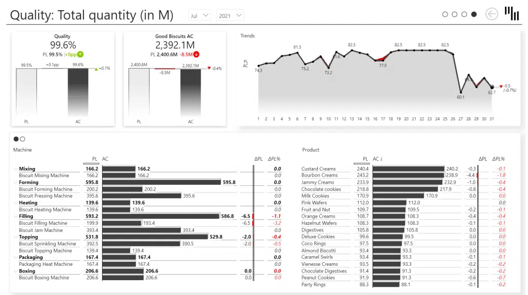 Manufacturing OEE Power BI template - Page 4