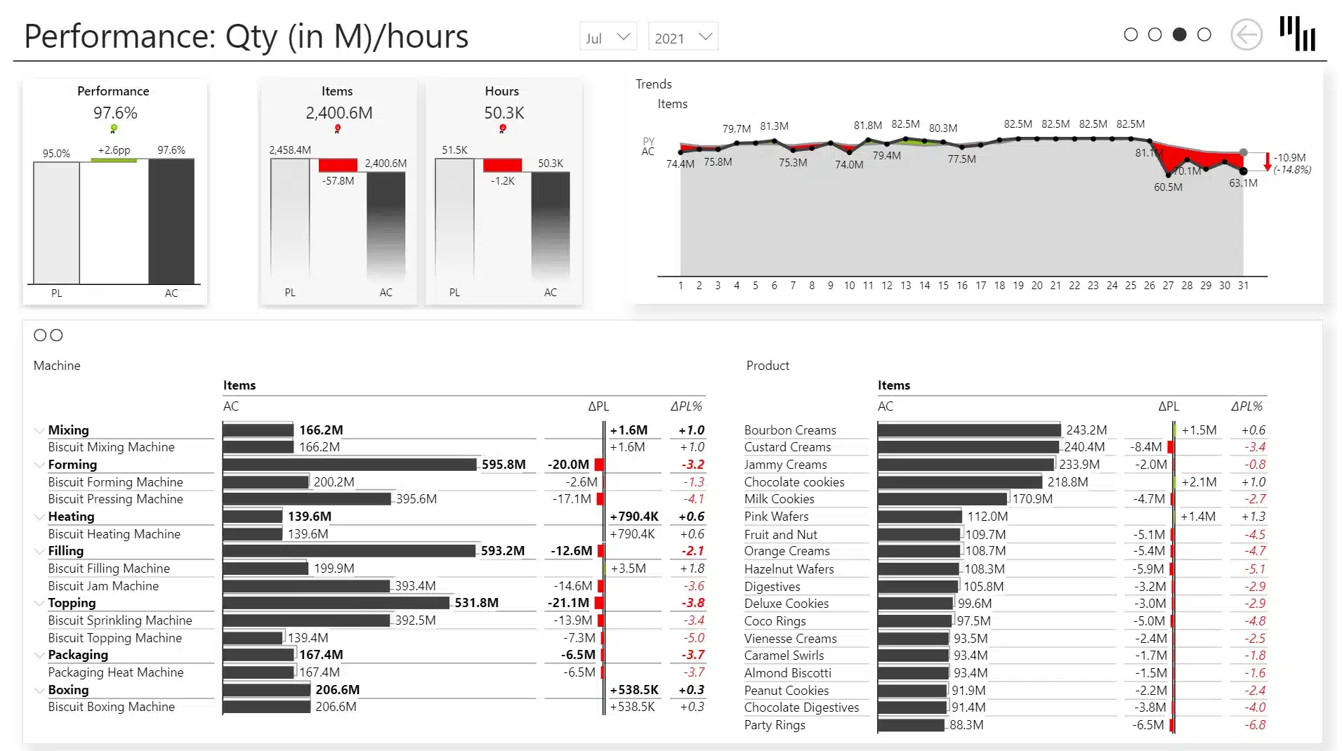 Manufacturing OEE Power BI template showcasing performance quantity in m and hours