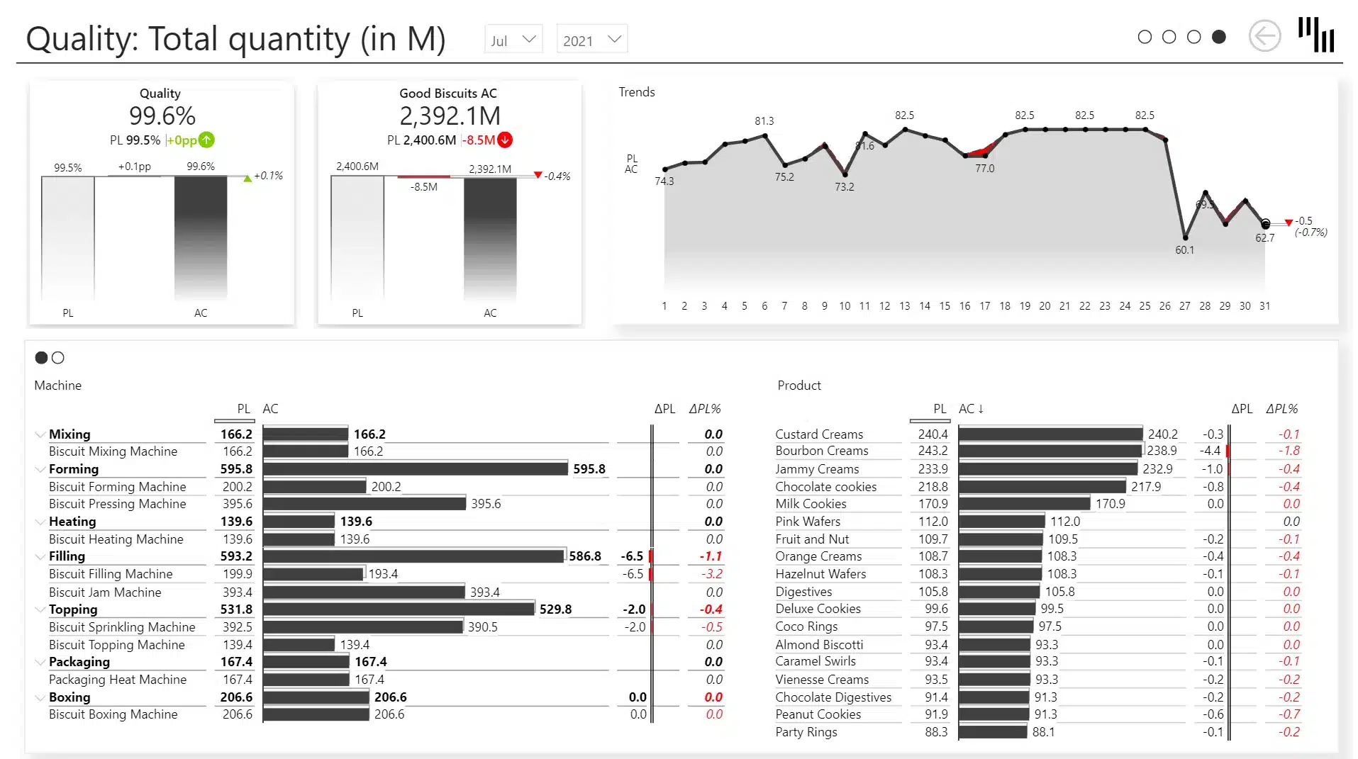 Manufacturing OEE Power BI template showcasing quality total quantity in M