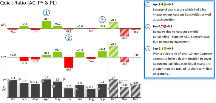 What are liquidity ratios and how to present them - integrated variance chart with dynamic comments created with Zebra BI
