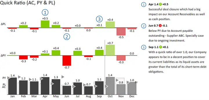 What are liquidity ratios and how to present them - integrated variance chart created with Zebra BI