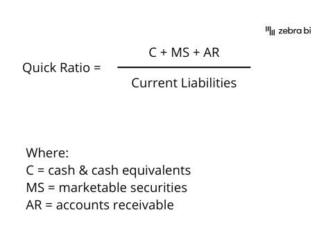 What are liquidity ratios and how to present them - quick ratio formula - Zebra BI