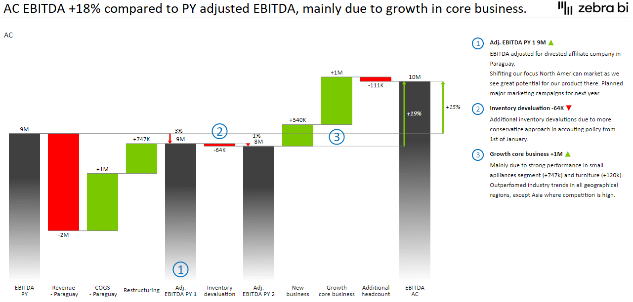 Adjusted EBITDA visualization with waterfall chart created with Zebra BI - example 1