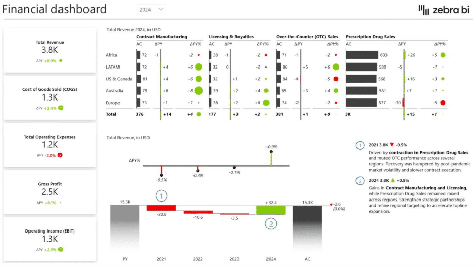 analyzing revenue changes in Power BI waterfall 
