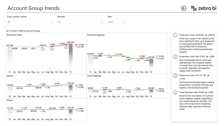 data storytelling Power BI waterfall chart use case