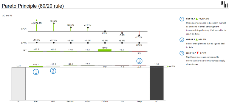 Mastering the 80/20 Rule: How to Make a Pareto Chart in Excel - Zebra BI
