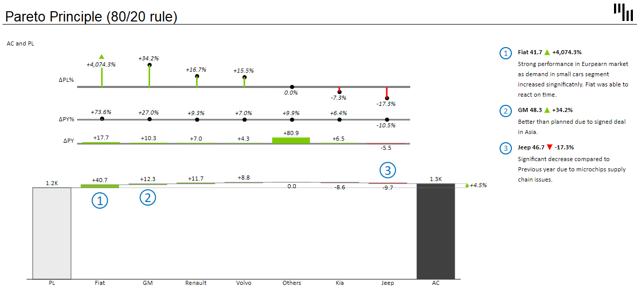How to make a Pareto chart in Excel - Zebra BI