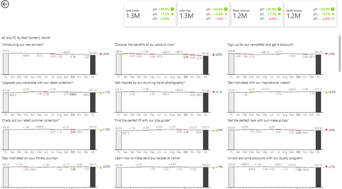 Social media Power BI dashboard template (example of AC and FC by post view)