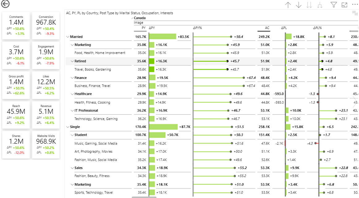Social media Power BI dashboard template (example of viewing data by marital status)