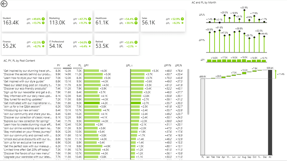Social media Power BI dashboard template (example)