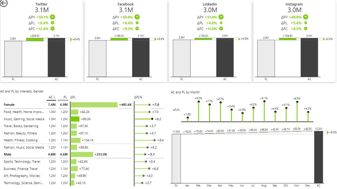 Social media Power BI dashboard template (example of data view by interests)