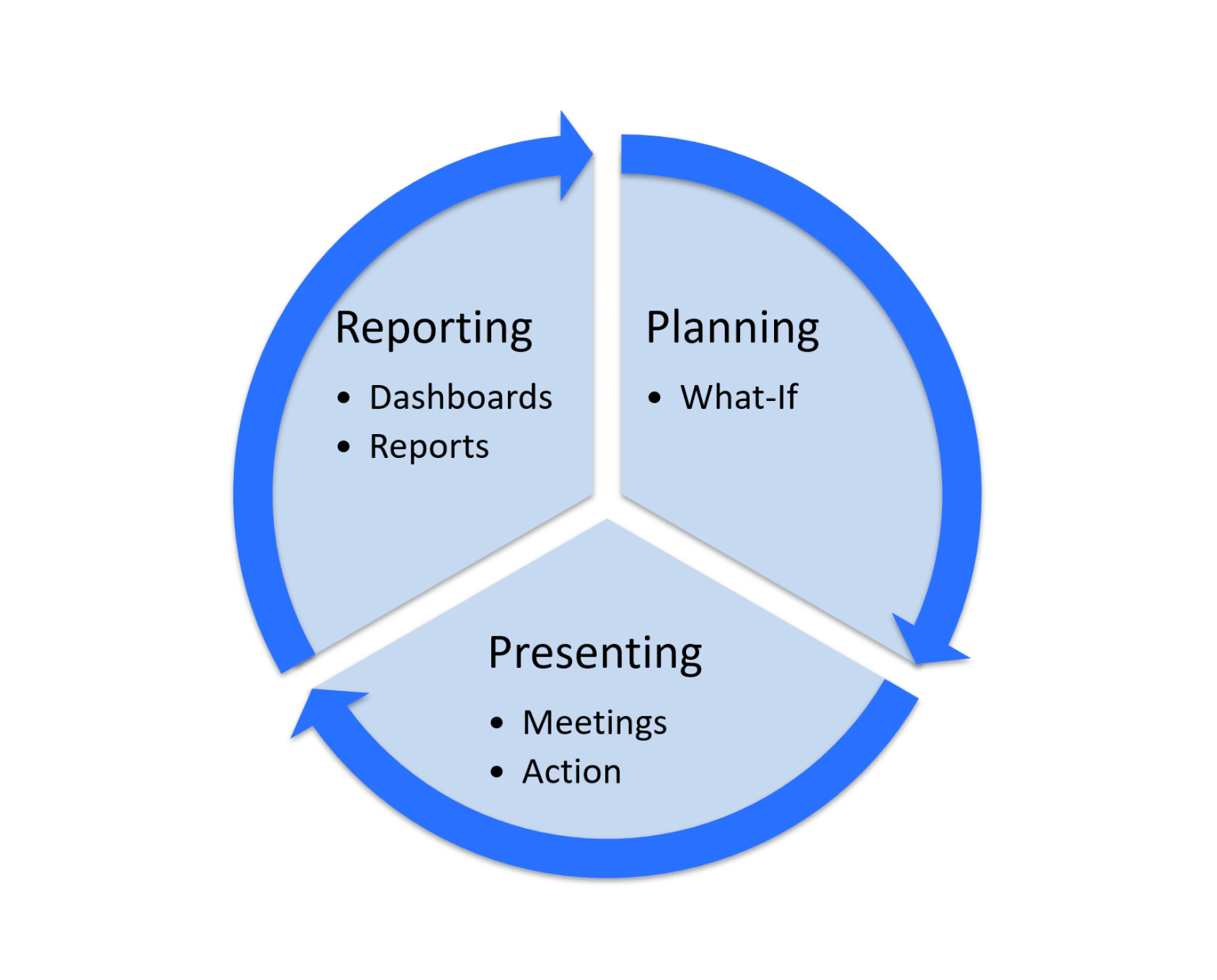 Report Life Cycle Examples The Future of Data Storytelling: Actionable Intelligence [AI, Power BI ...