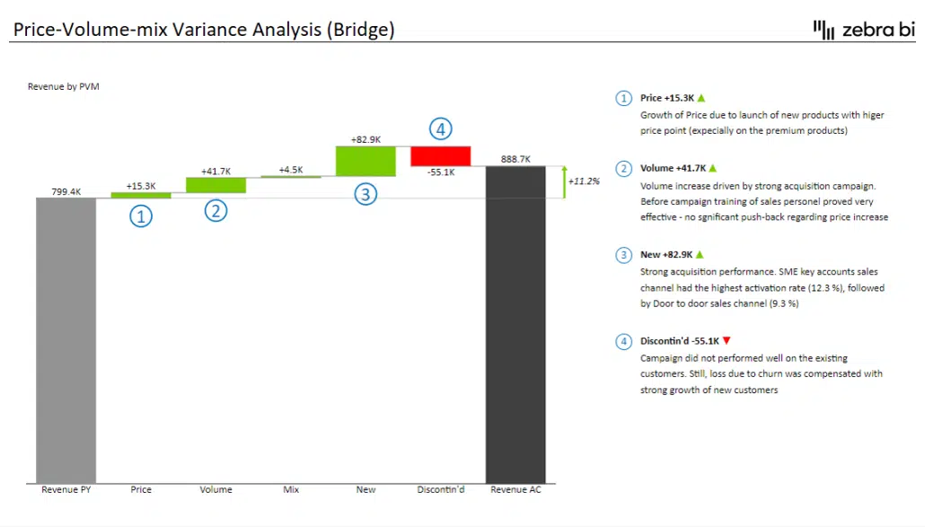 How to Perform Pricing Analysis in Excel - Zebra BI