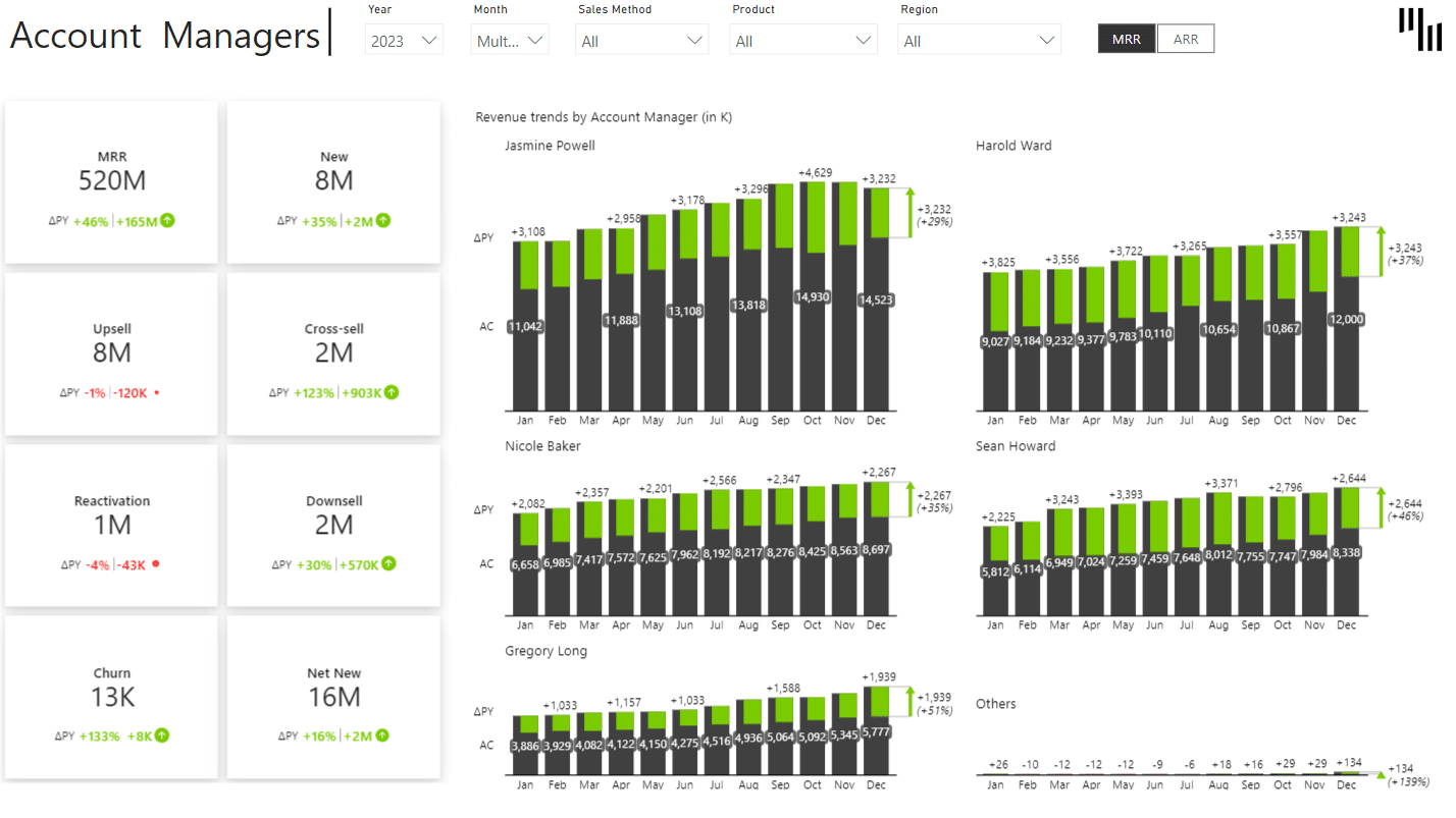 SaaS sales Power BI template (Account Managers view example)