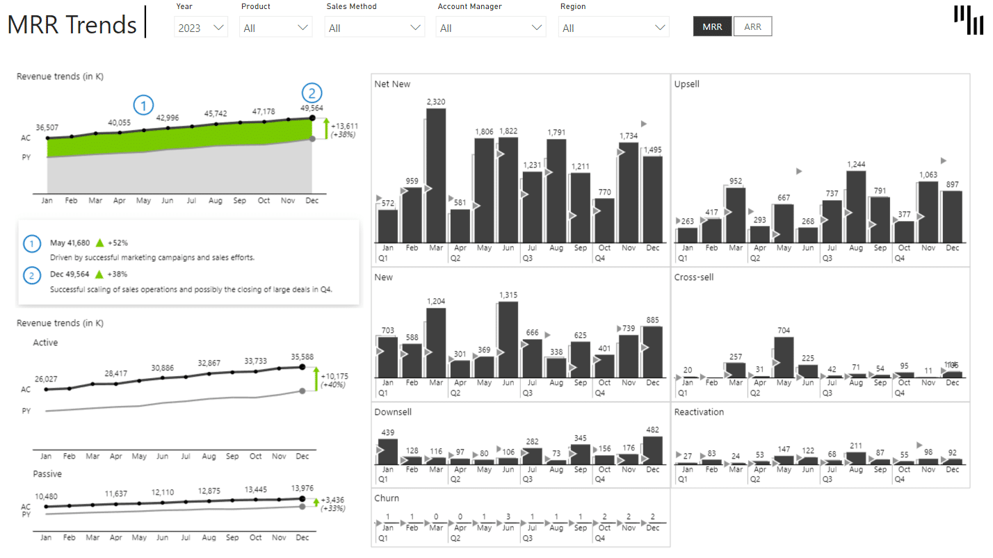 SaaS sales Power BI template (MRR by trends example)