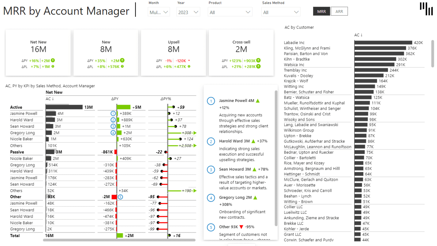 SaaS sales Power BI template (MRR by account managers view)