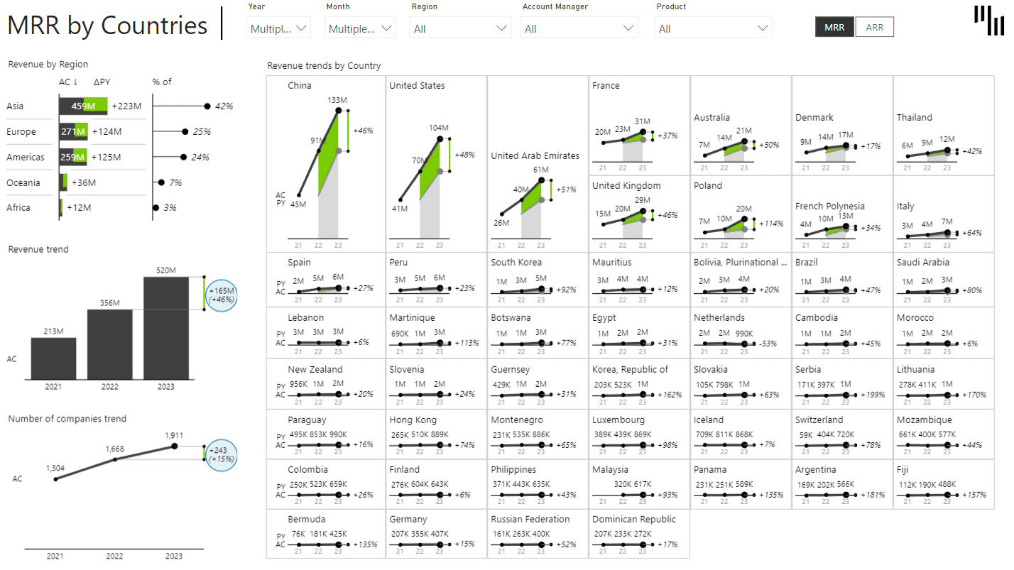 SaaS sales Power BI template (MRR by countries example)