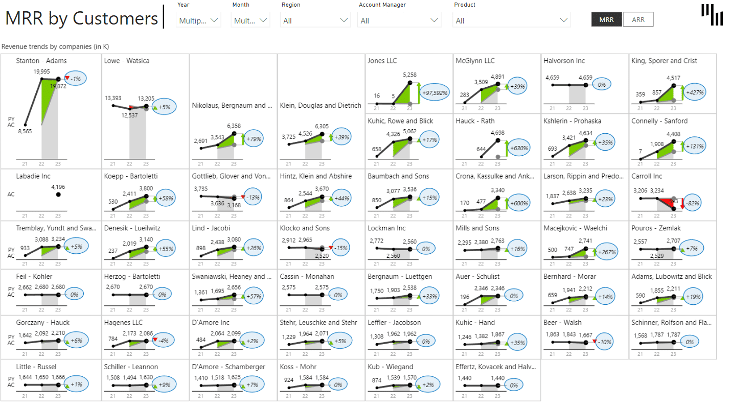 SaaS sales Power BI template (MRR by customers view example)