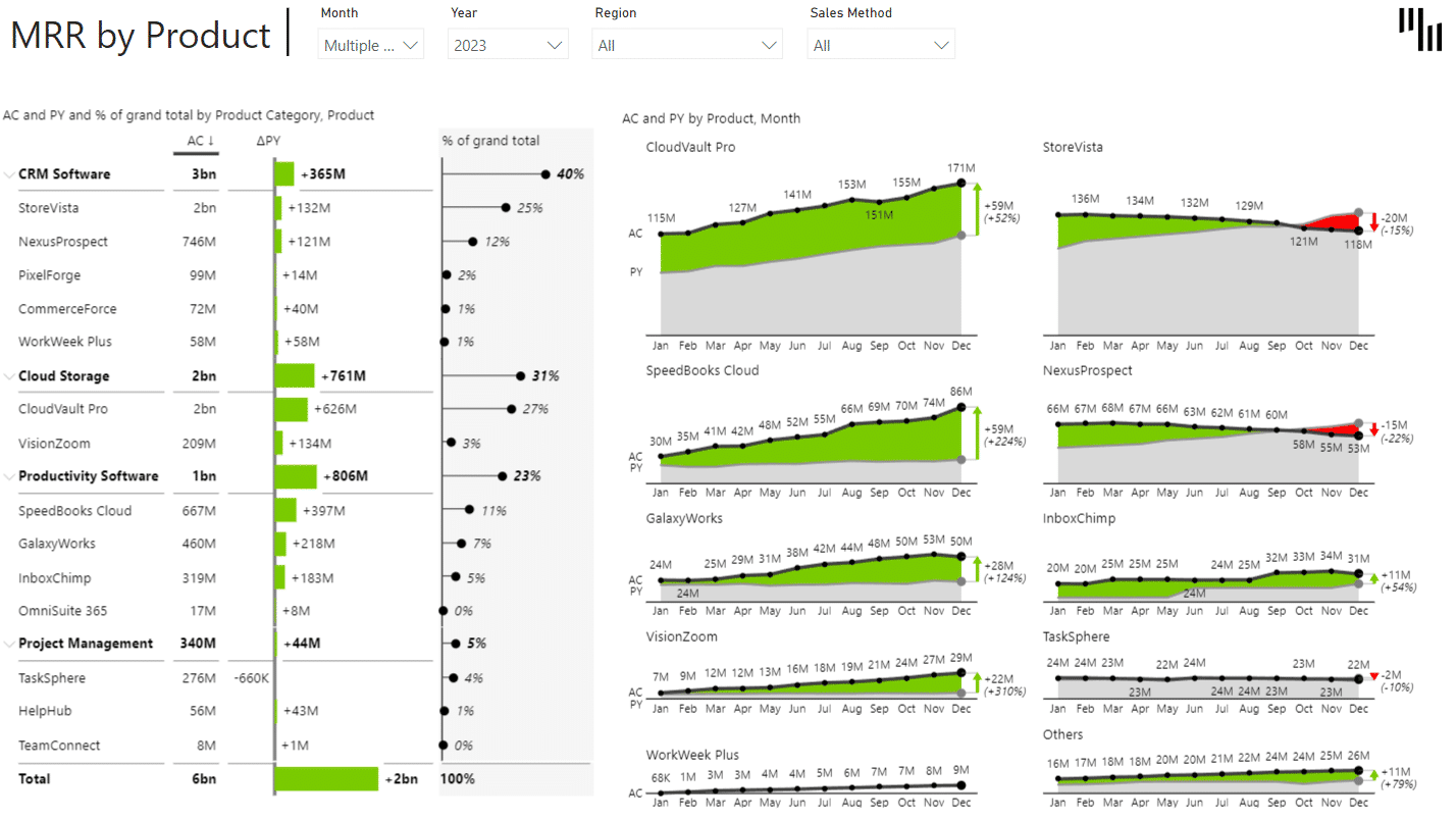 SaaS sales Power BI template (MRR by product view example)