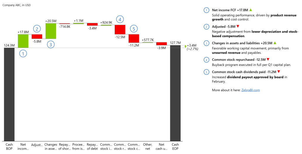waterfall chart showing different factors on cash flow
