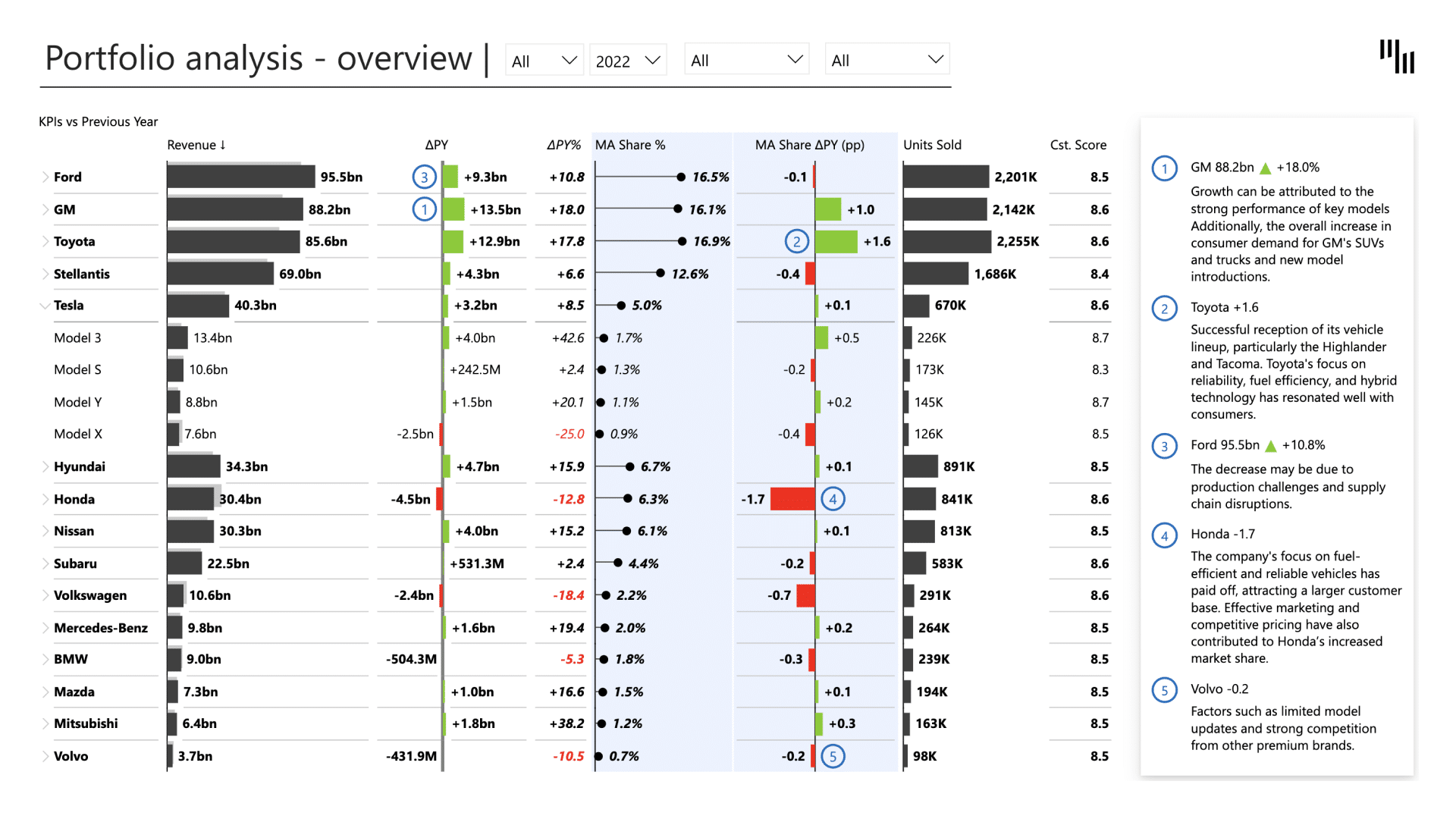 automotive industry brand and product portfolio analysis Power BI template example
