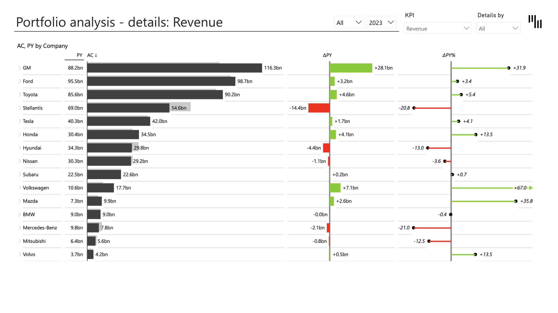 automotive industry brand and product portfolio analysis Power BI template (revenue report example)