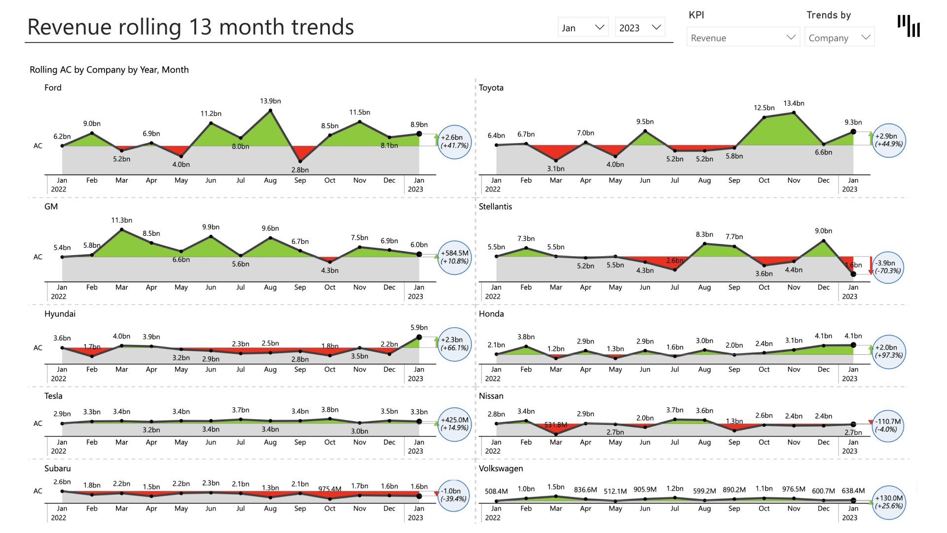 automotive industry brand and product portfolio analysis Power BI template (revenue rolling 13 months trends)