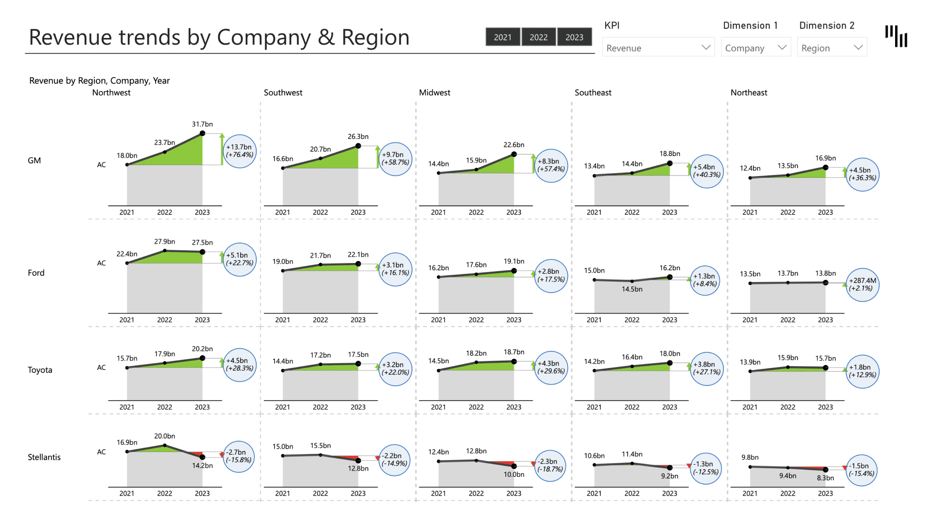 automotive industry brand and product portfolio analysis Power BI template (revenue trends by company and region report example)