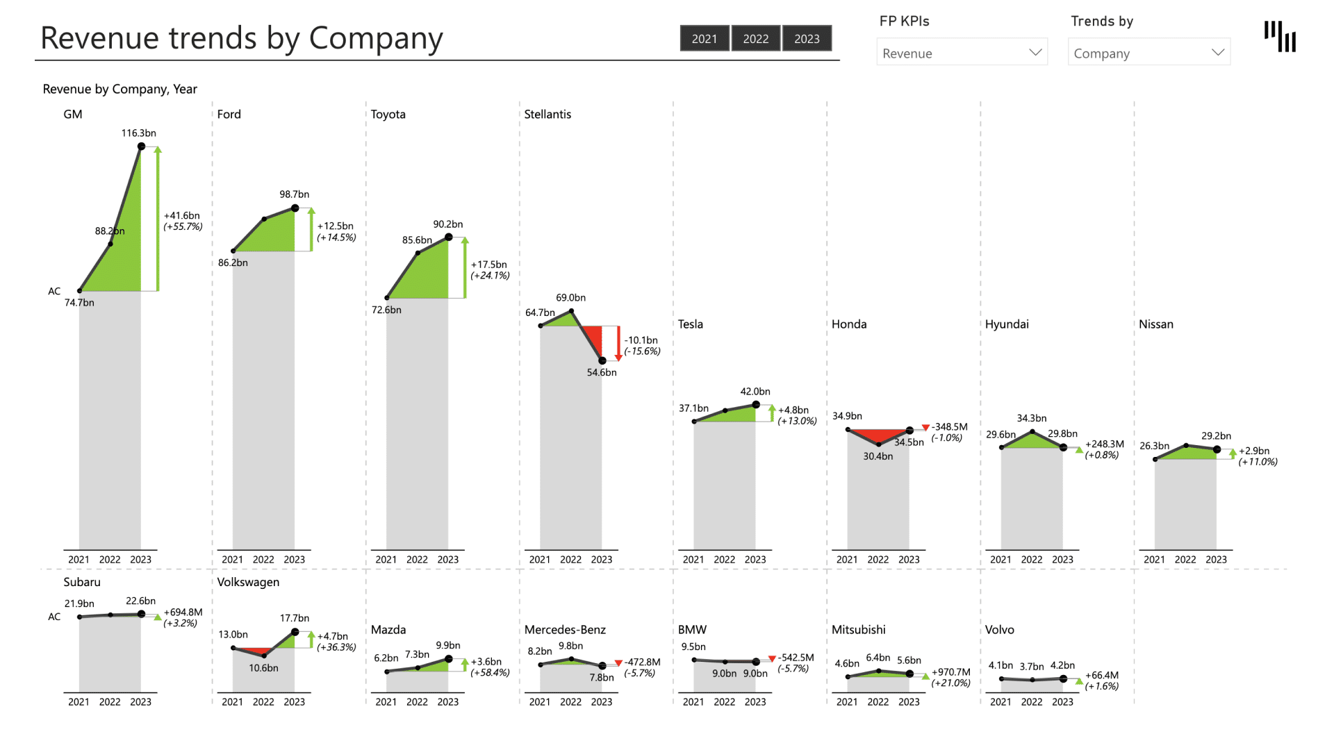 automotive industry brand and product portfolio analysis Power BI template (revenue trends by company)